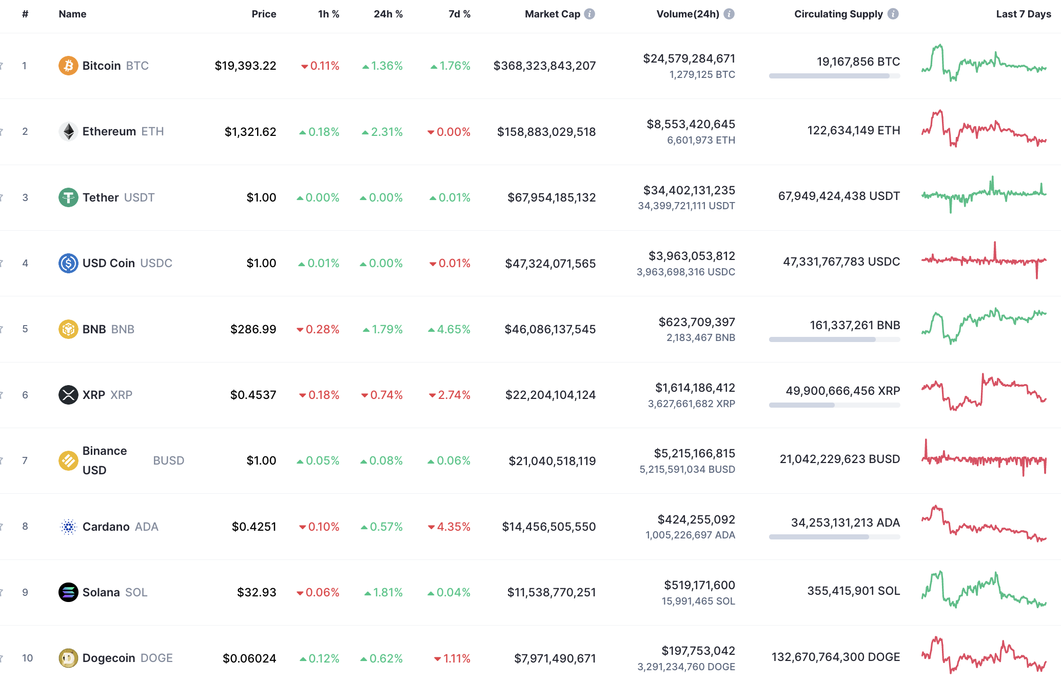 CoinMarketCap의 상위 10 개 코인