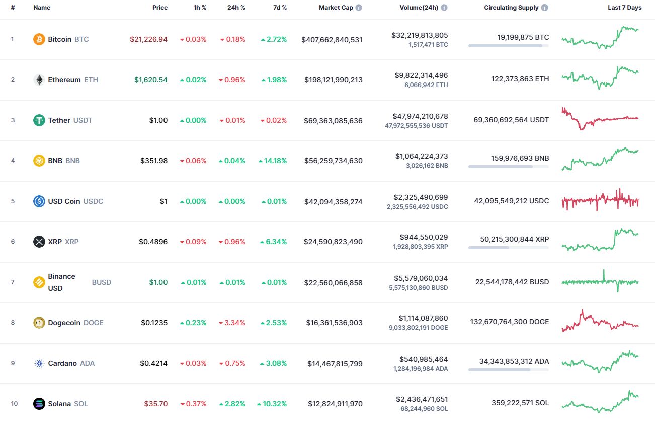 Các đồng tiền hàng đầu theo CoinMarketCap