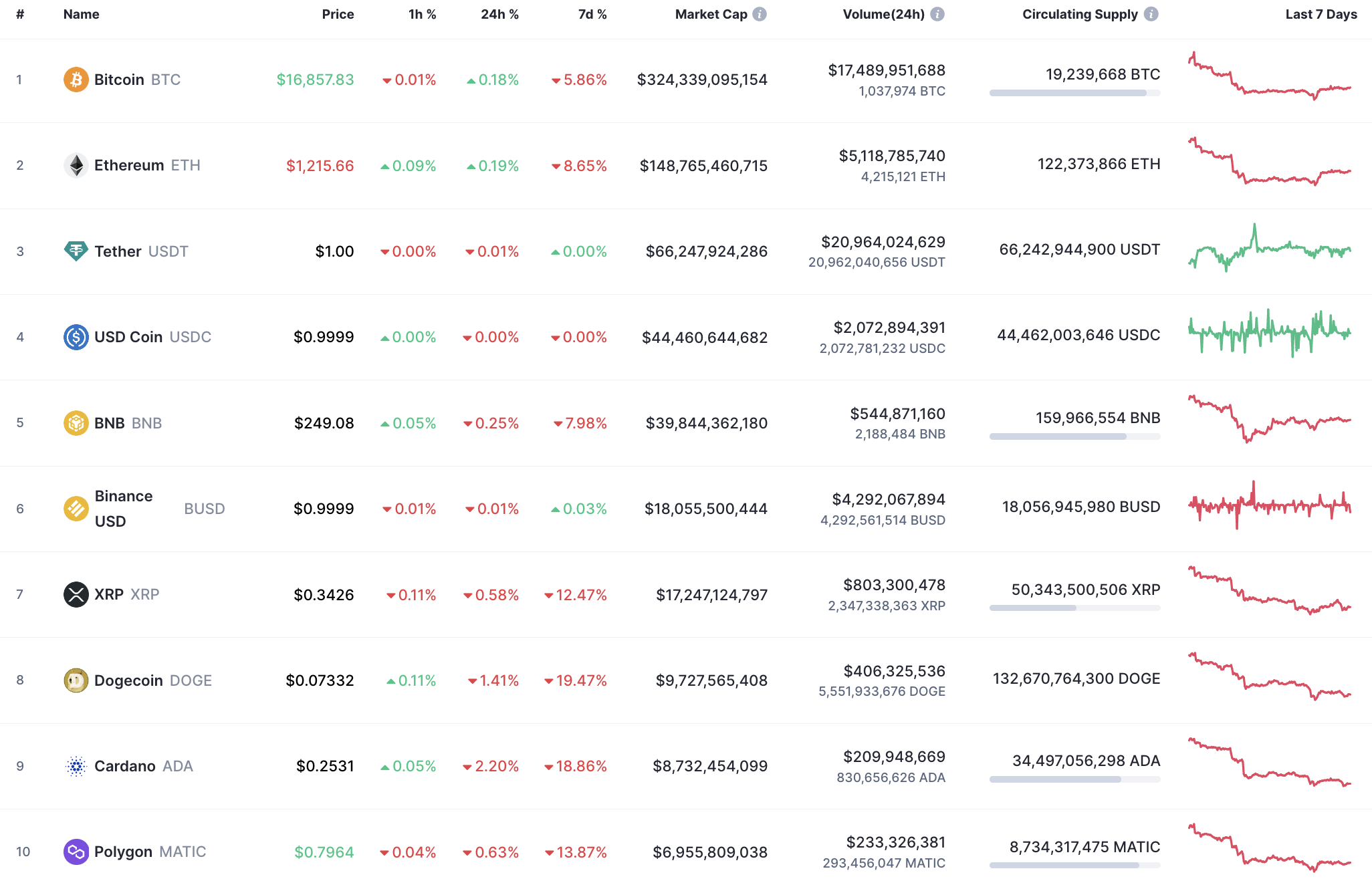 Top 10 coins by CoinMarketCap