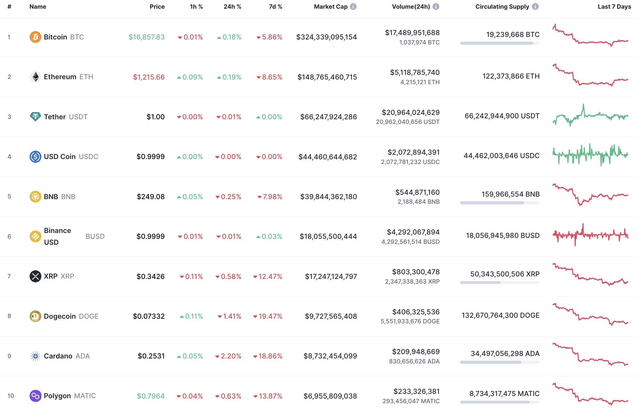 Топ 10 манет