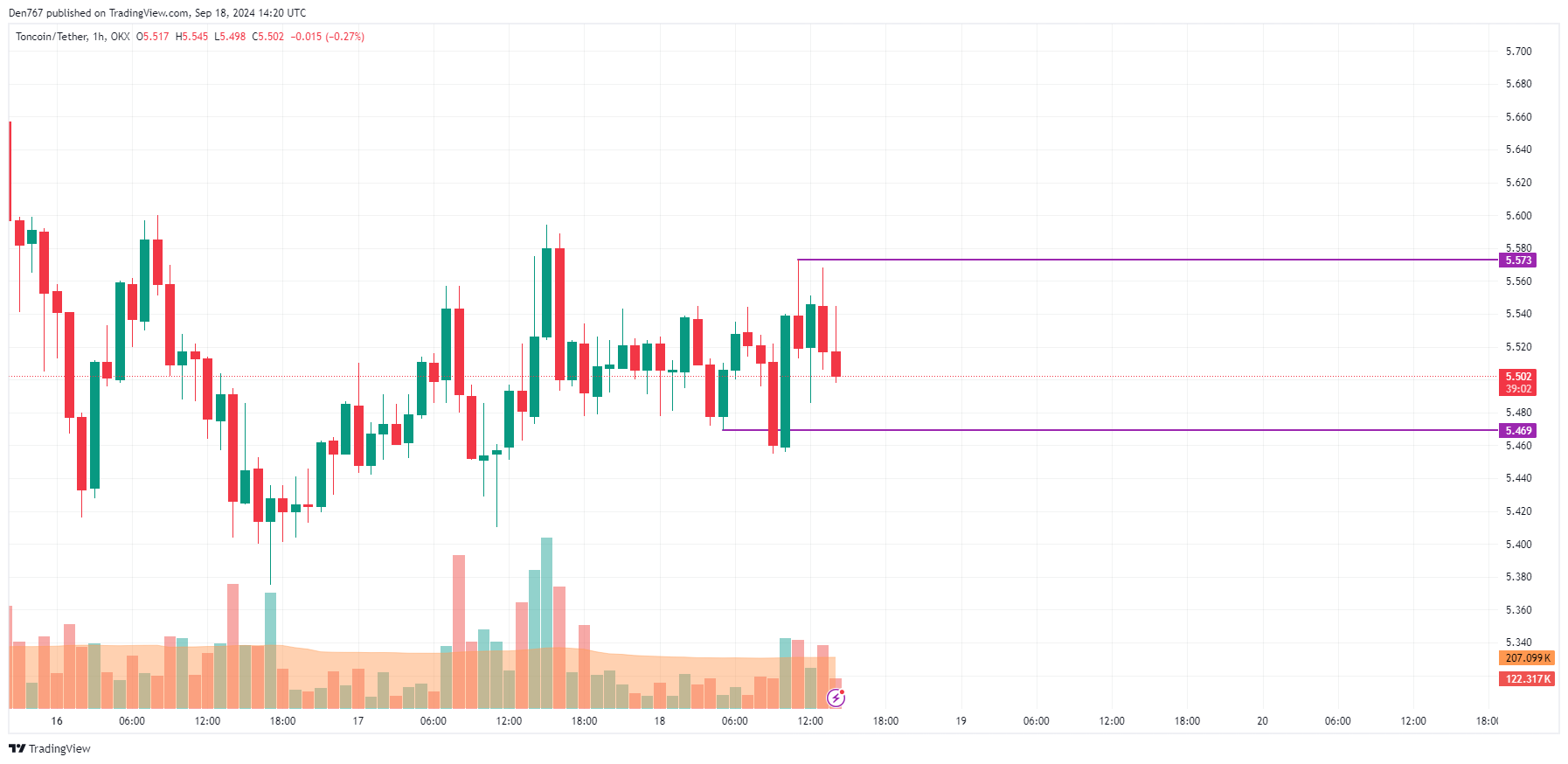 Toncoin (TON) Price Prediction for September 18