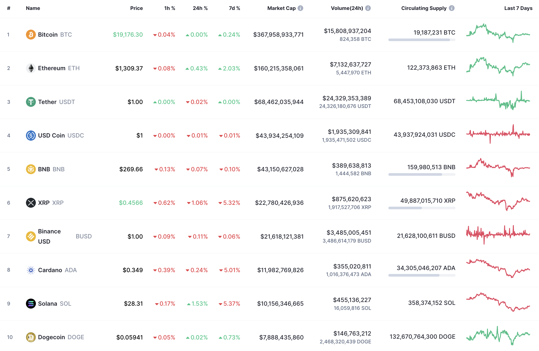 أفضل 10 عملات من CoinMarketCap