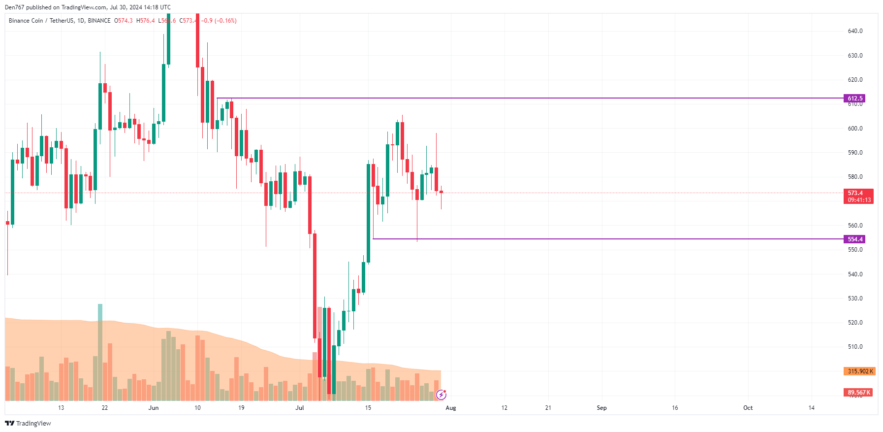 Previsão da Binance Coin (BNB) para 30 de julho