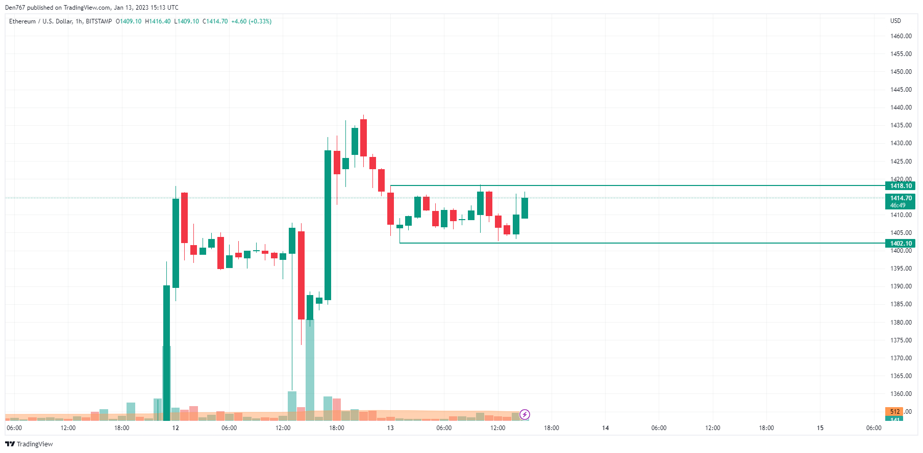 ETH/USD chart by TradingView