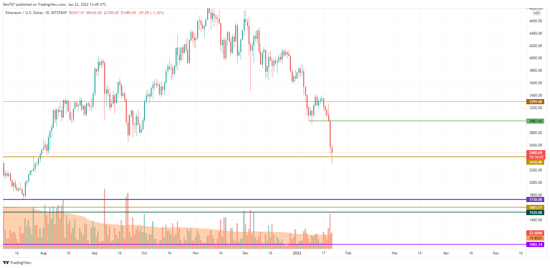 ETH / USD diagramma pēc TradingView