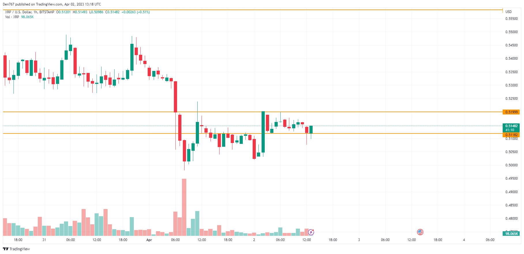 XRP/USD chart by TradingView