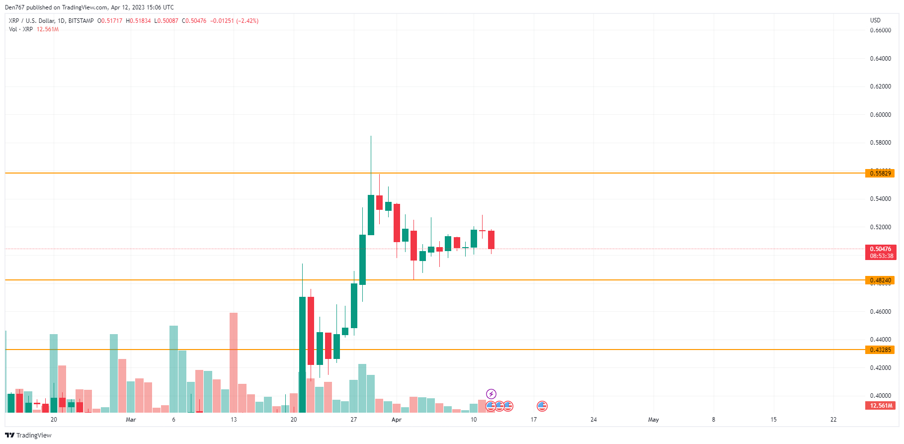 XRP/USD chart by TradingView