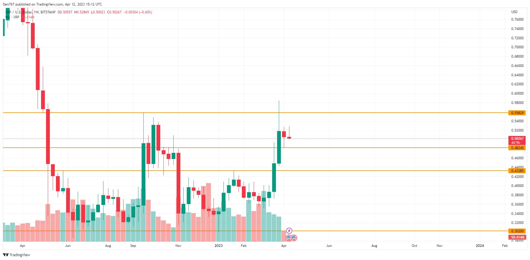 XRP/USD chart by TradingView