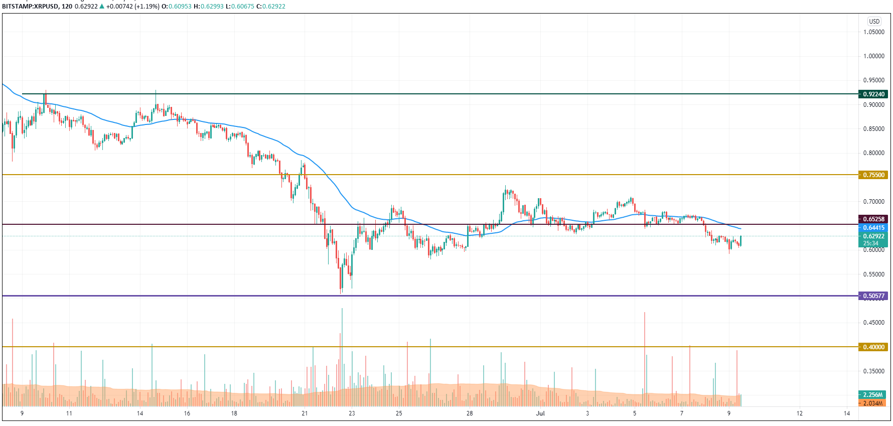 XRP/USD chart by TradingView