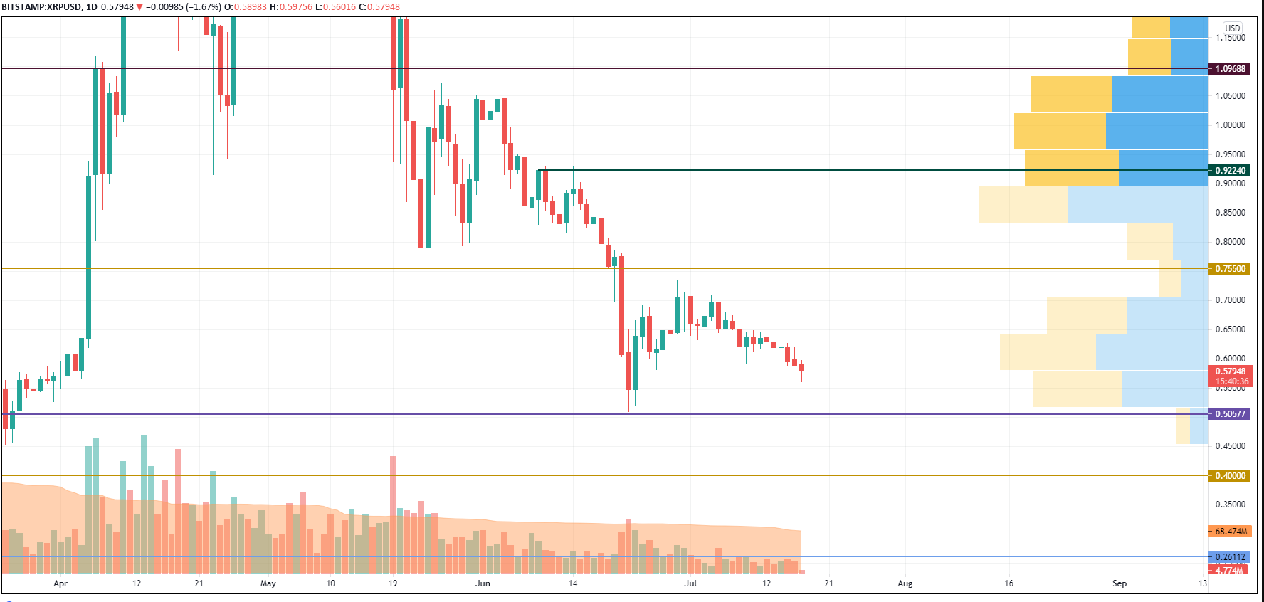 XRP/USD chart by TradingView