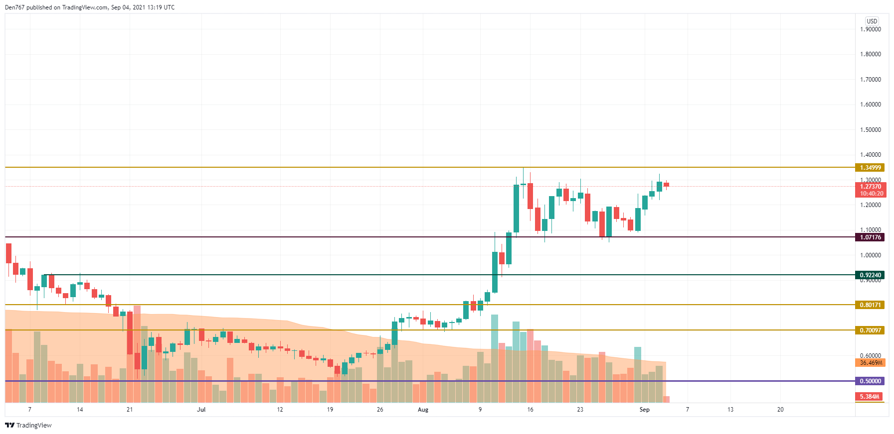 XRP/USD chart by TradingView