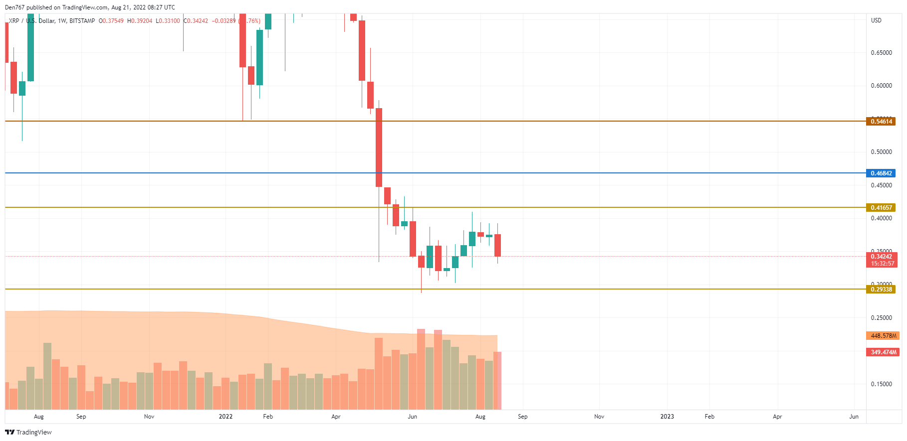 XRP/USD chart by TradingView