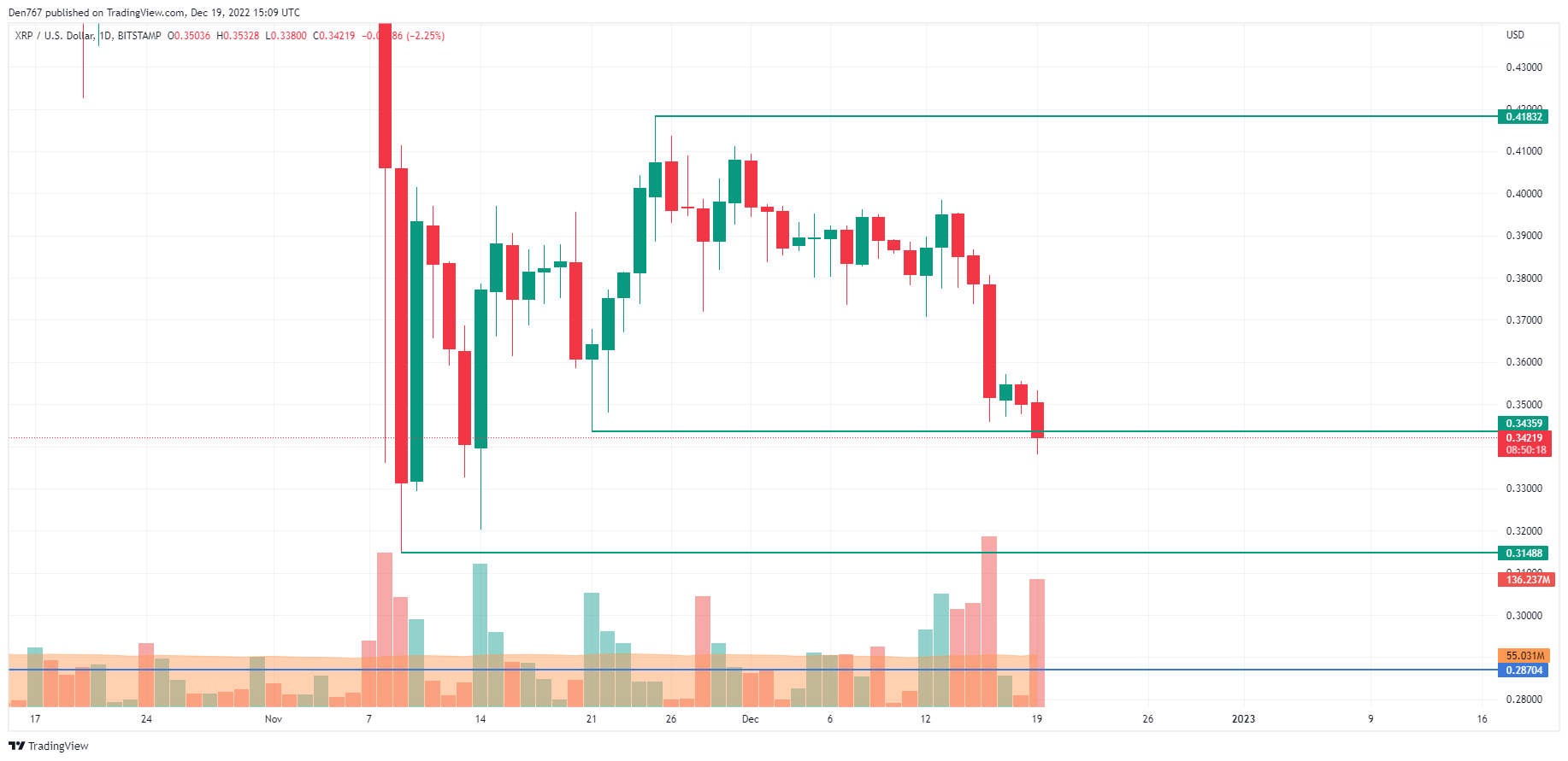 តារាង XRP / USD ដោយ TradingView