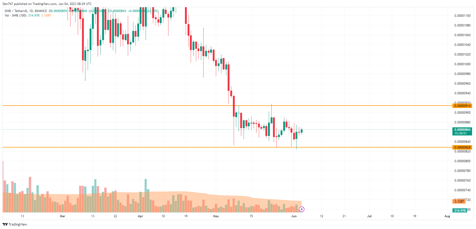 SHIB/USD grafikon a TradingView -tól