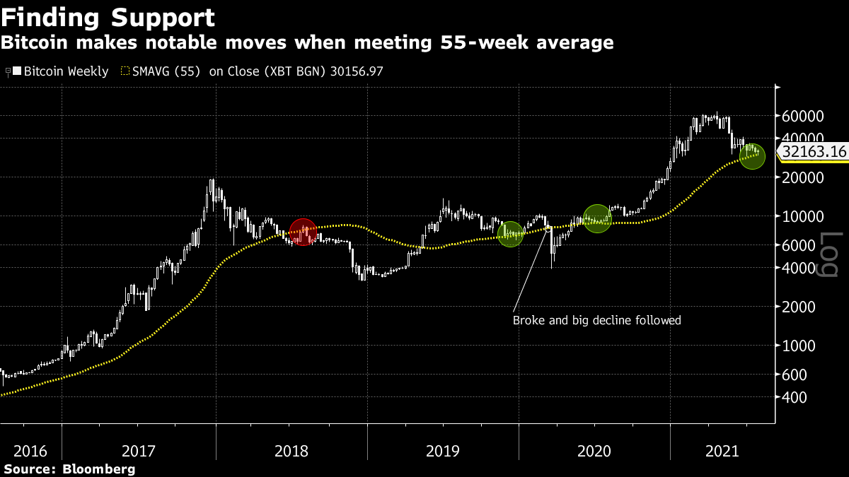 Bloomberg BTC Finding Support