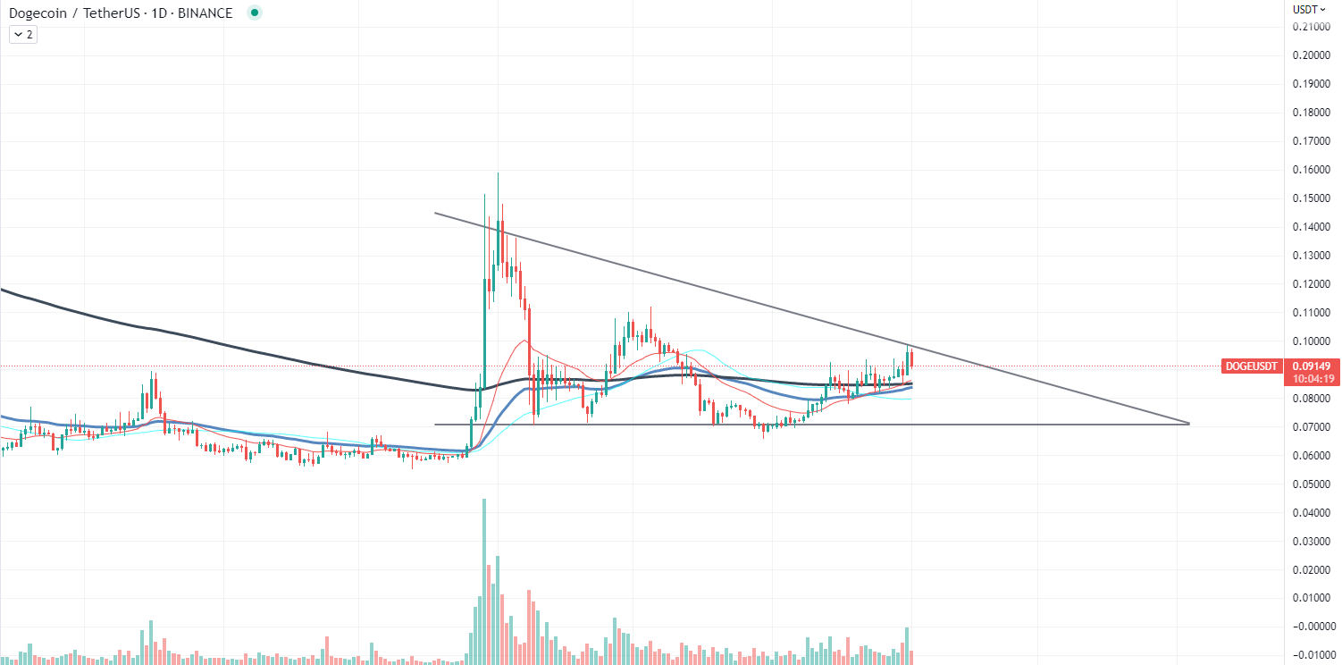 Dogecoin chart