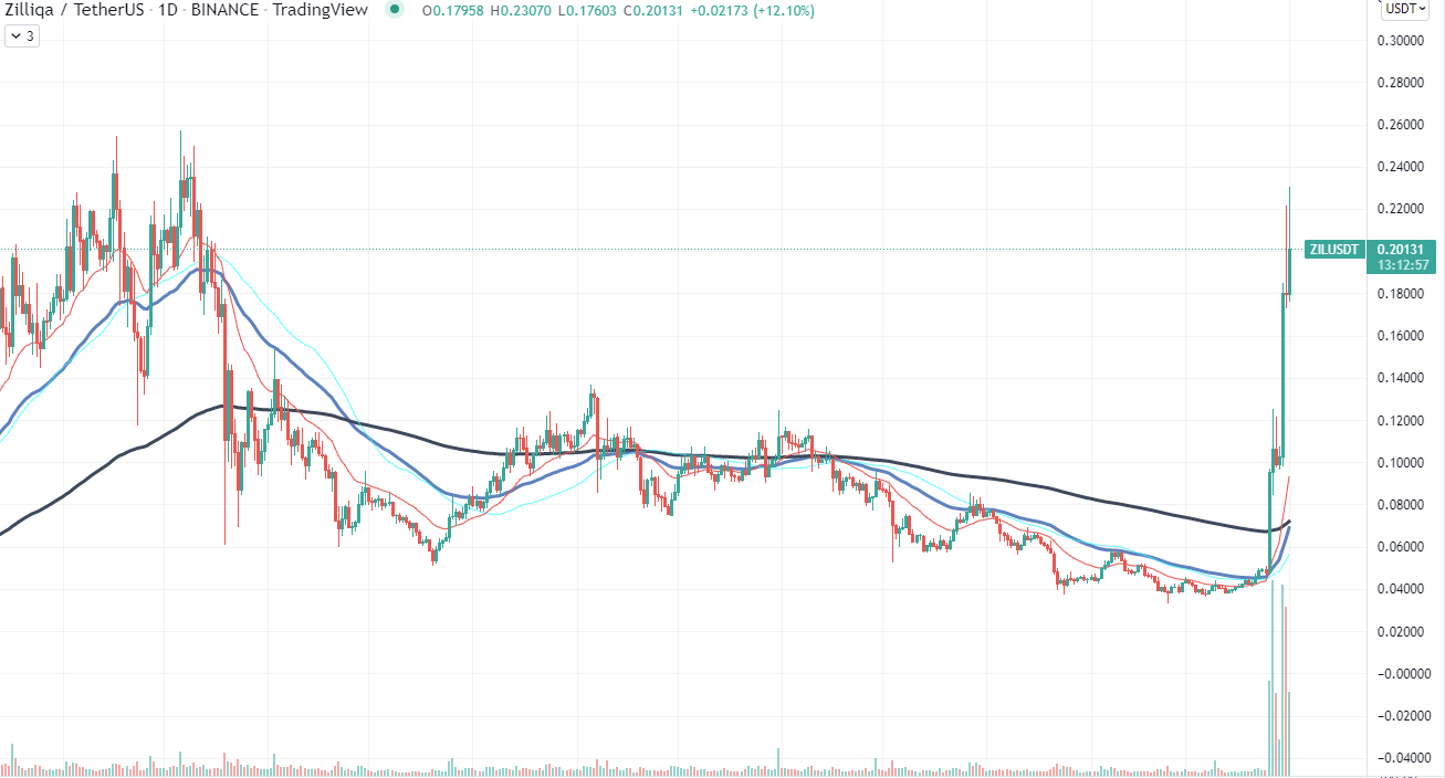 ZIL Chart