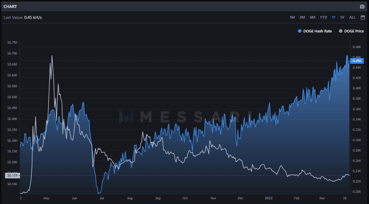 Messari data