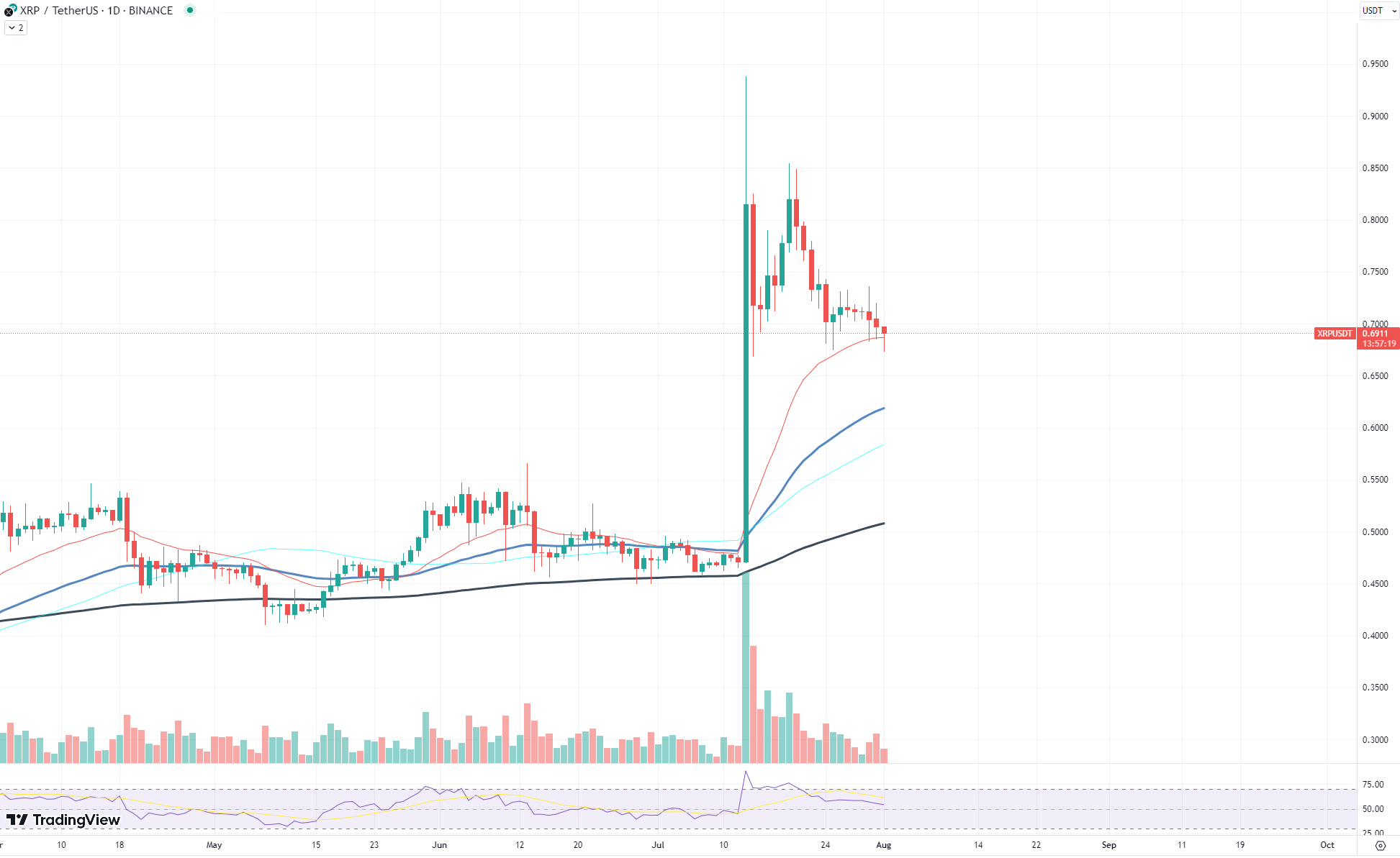 XRP price chart