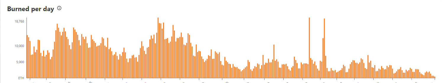 Ethereum Burn