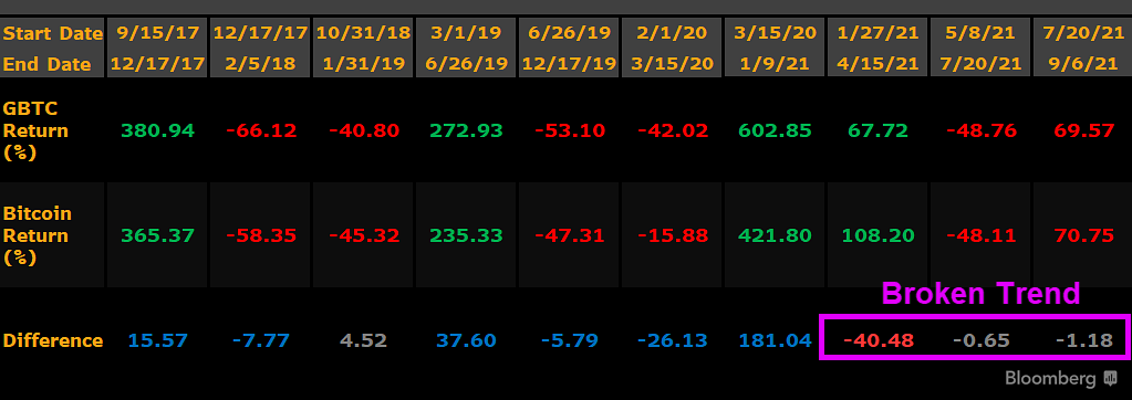 GBTC against Bitcoin performance