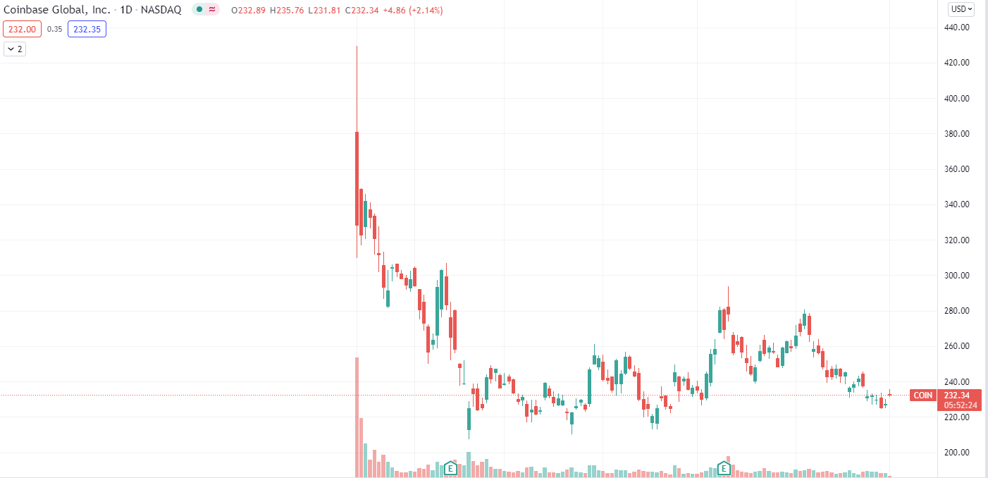 Coinbase Daily