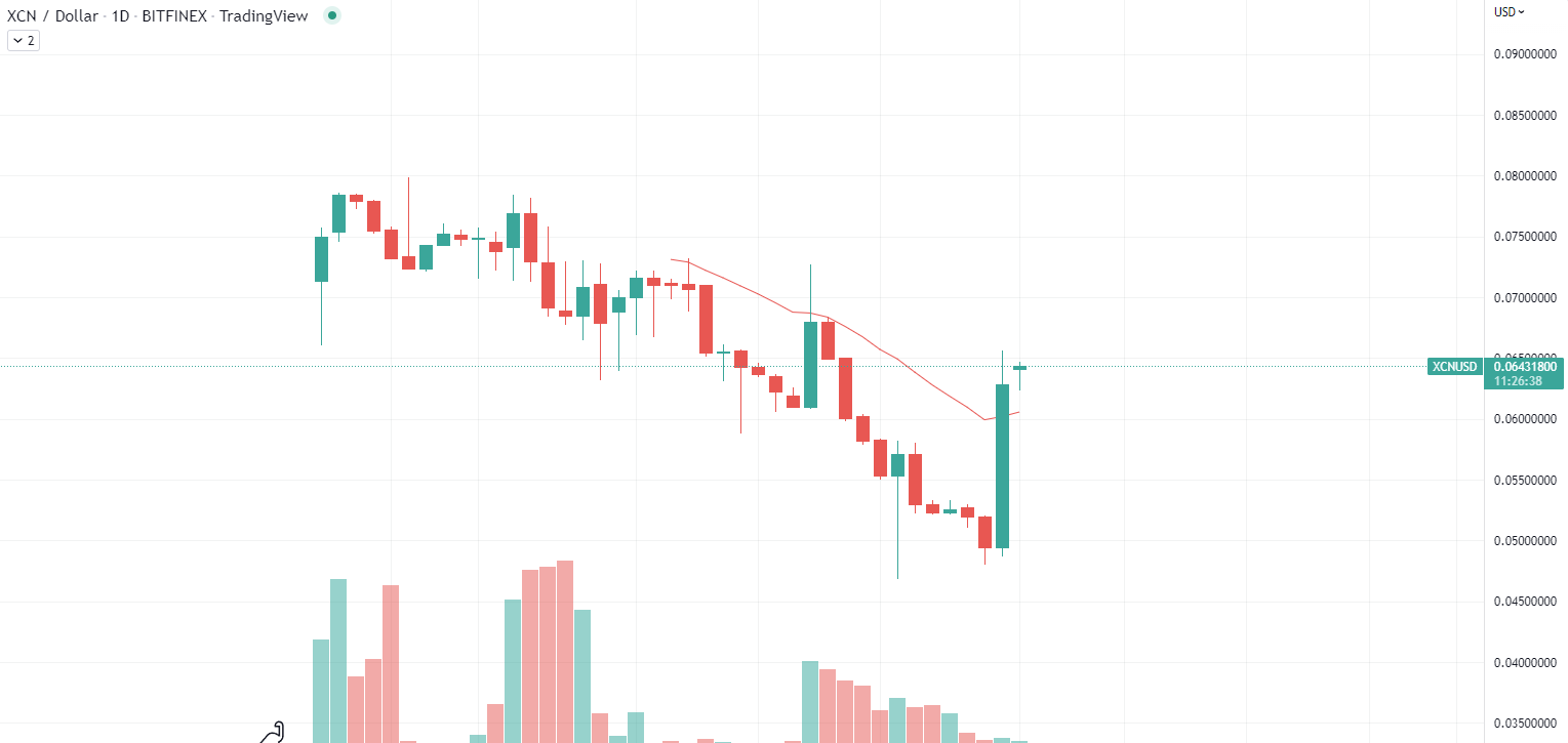 XCN 차트