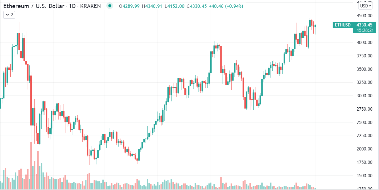 Ethereum daily chart