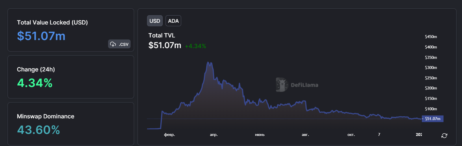 Cardano TVL