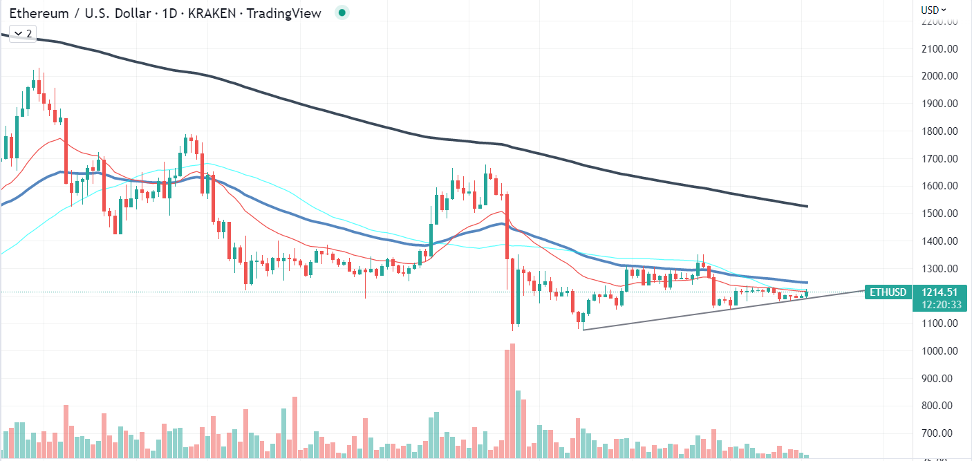 ETH diagramma