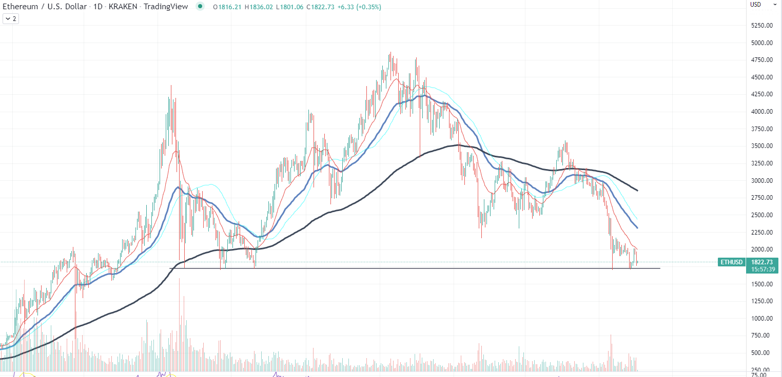 eth dropping below 800 today