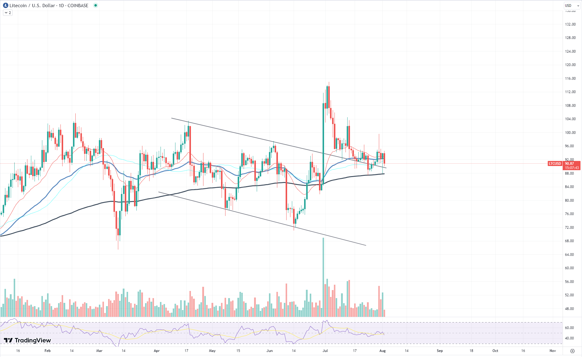 LTC chart