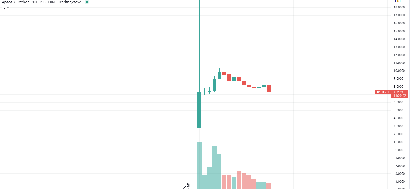 Aptos chart