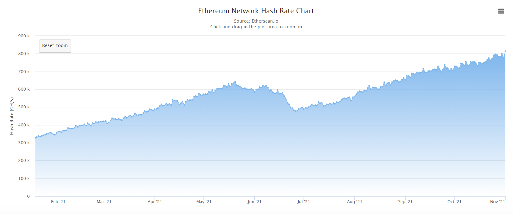 Ethereum hashrate