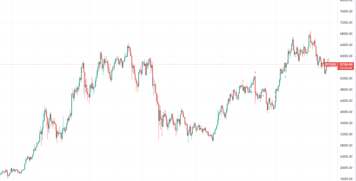 Bitcoin Daily Chart