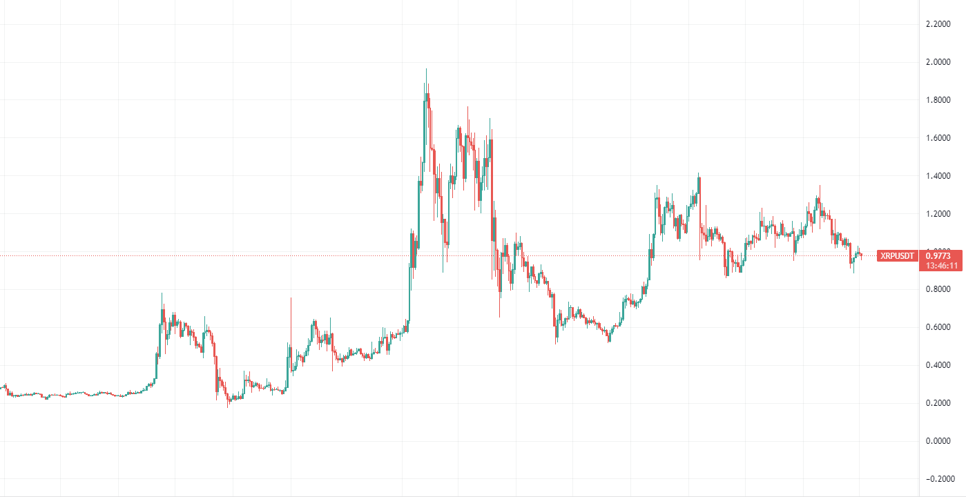 XRP Daily Chart 