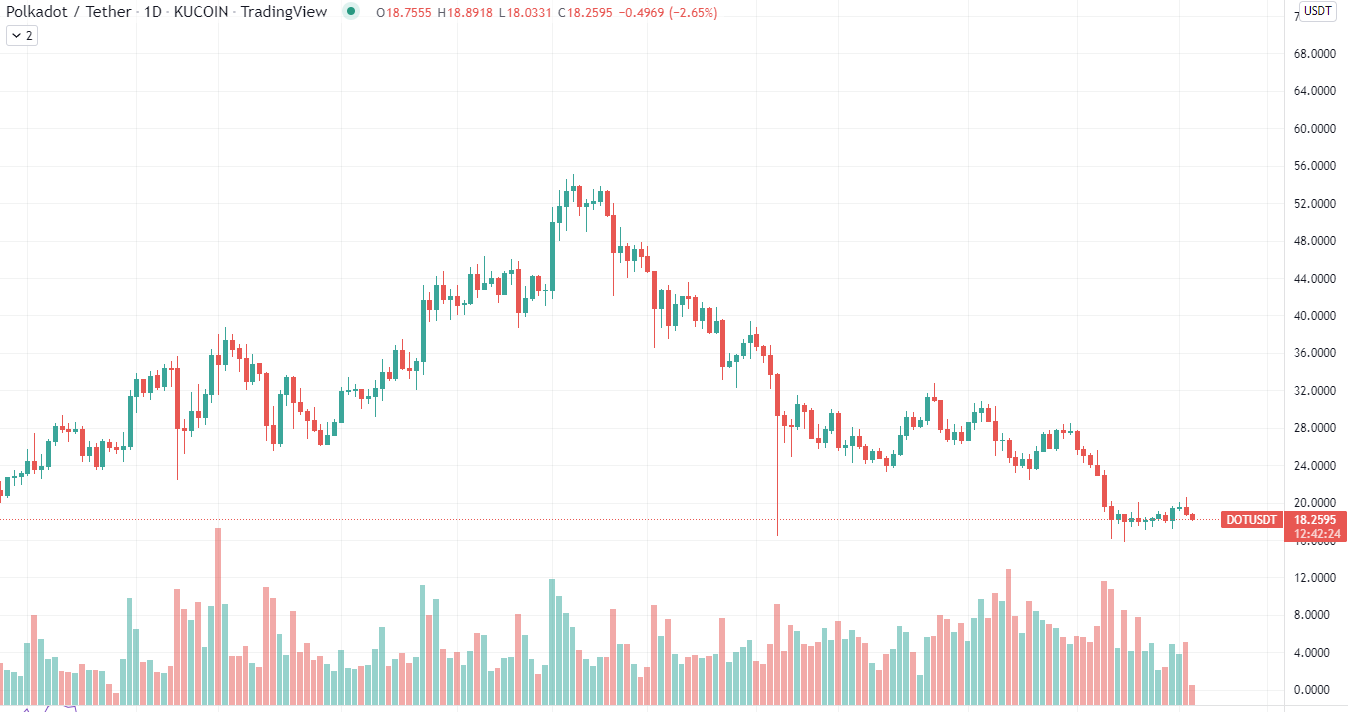 Polkadot Chart