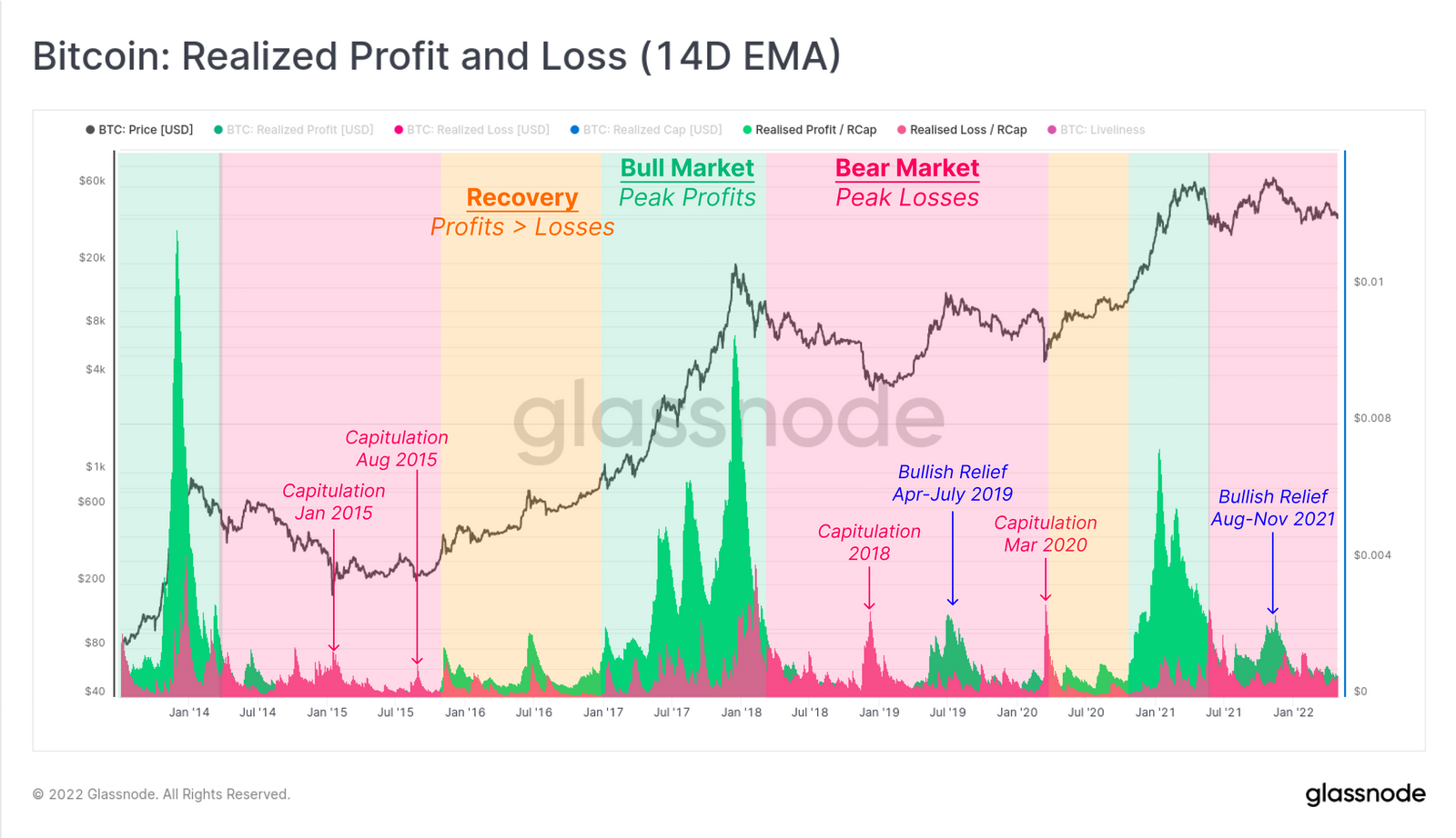 LTH Capitulation 