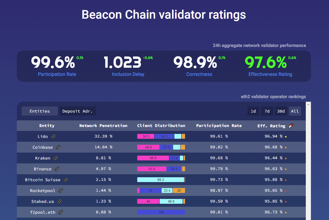 Ethereum Validators data