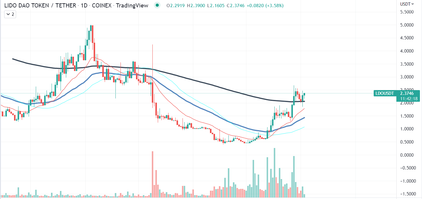 LDO Chart