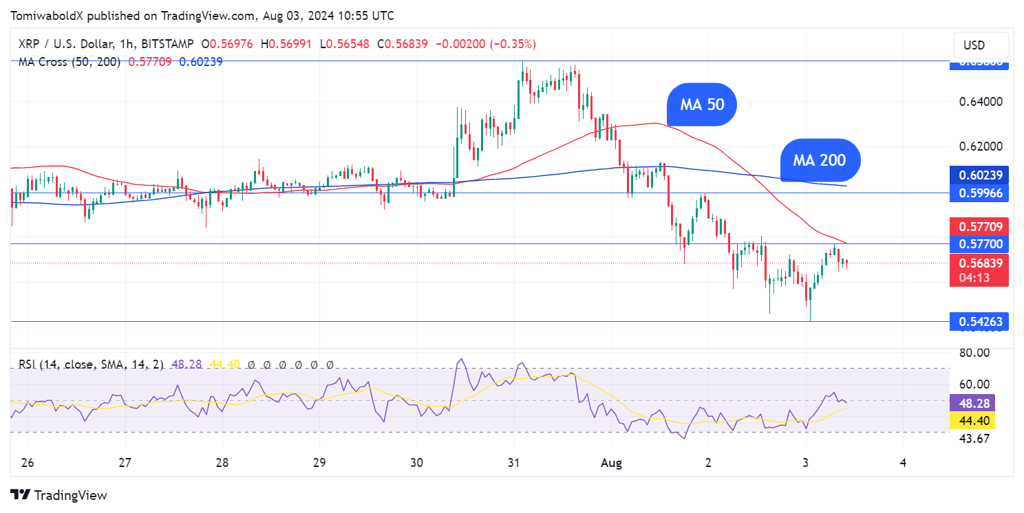 XRP 가격: XRP가 매도되면서 시간별 Death Cross가 등장합니다.