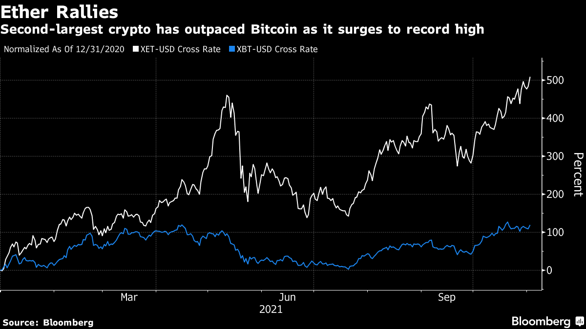 Ethereum rallies