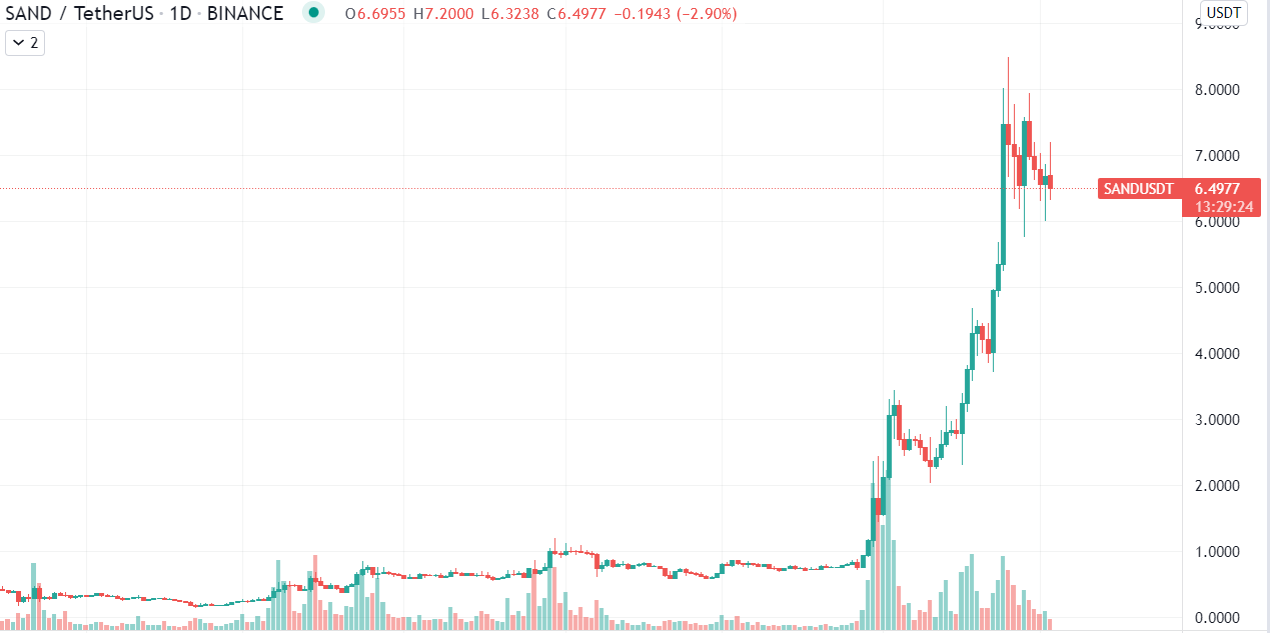 SAND Daily Chart