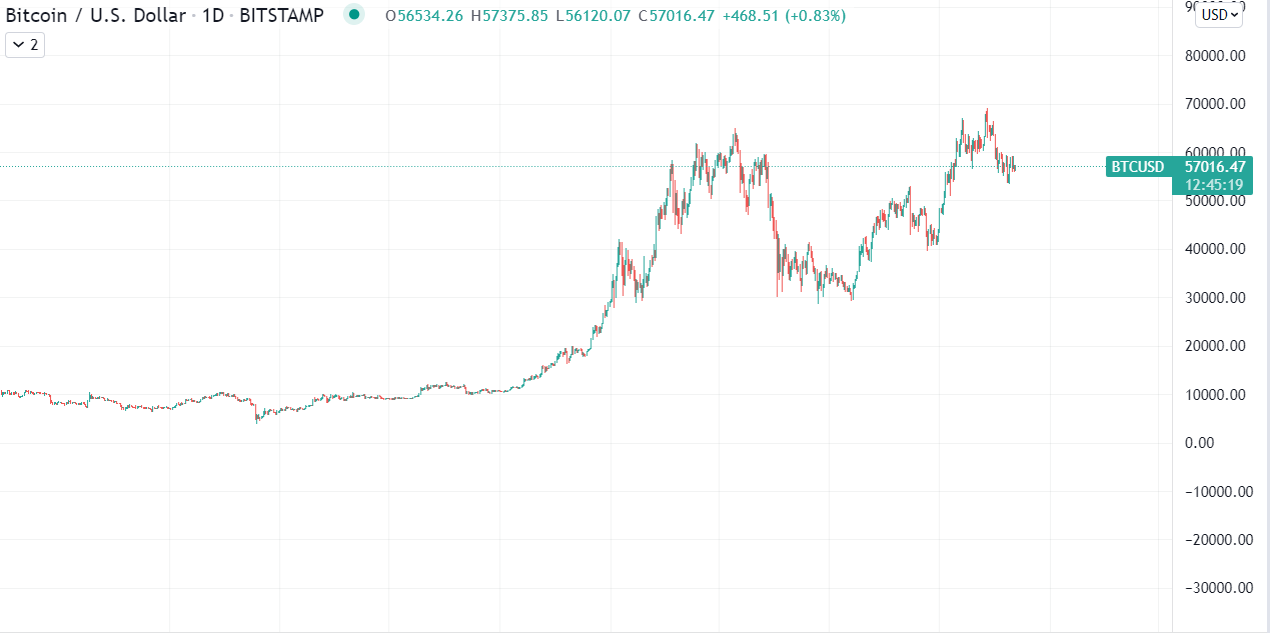 Bitcoin Daily Chart