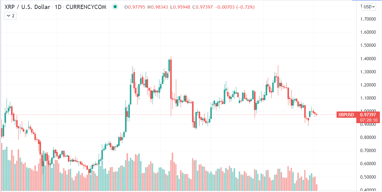 Ripple Daily Chart