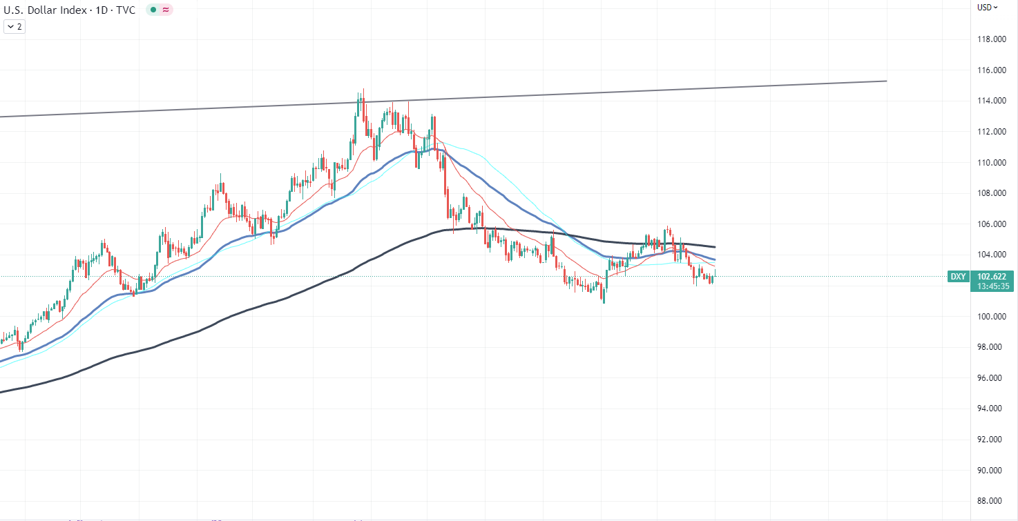 DXY chart