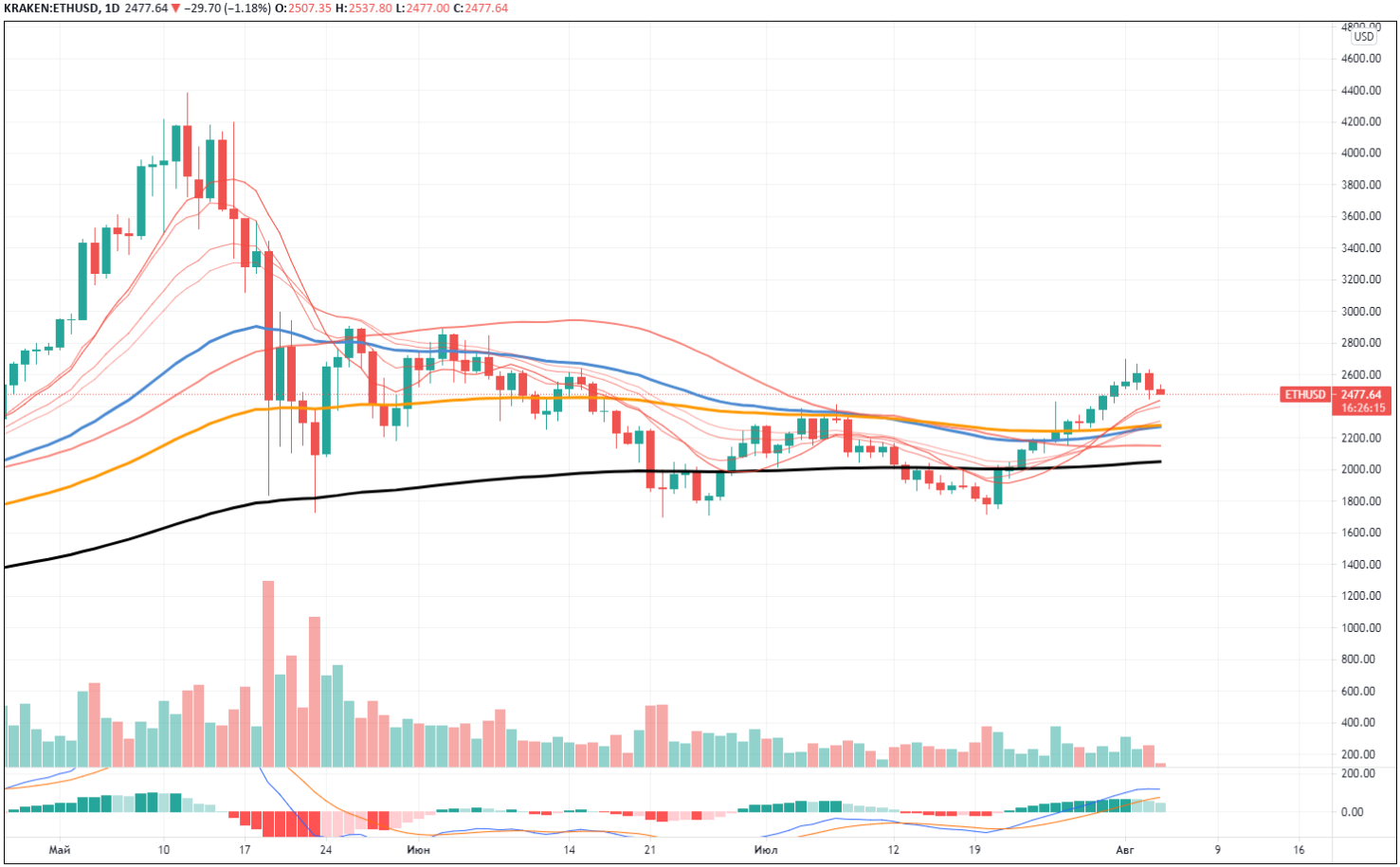 Ethereum EIP-1559 Ethereum EIP-1559 lansmanı öncesi büyük kayıp!