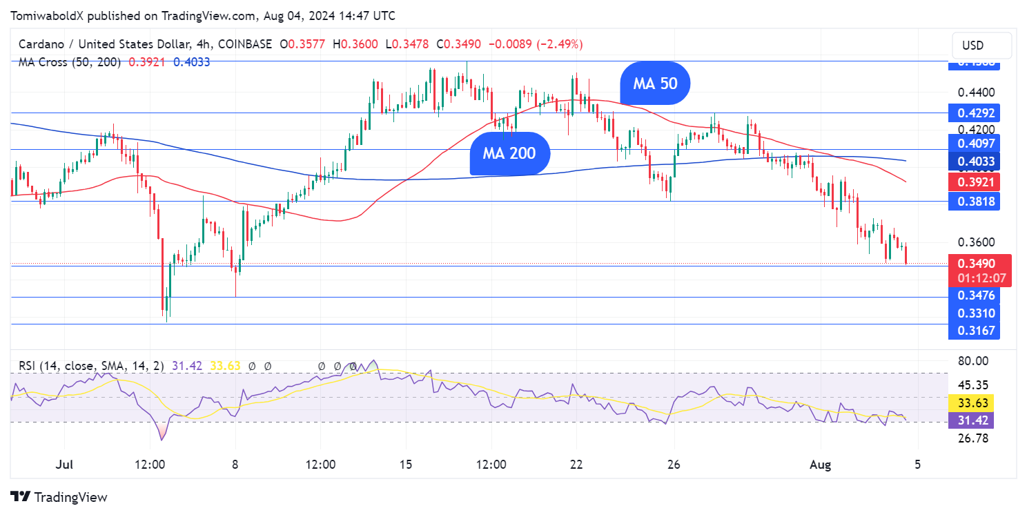 Cardano (ADA) enfrenta cruz mortal em meio à liquidação do mercado