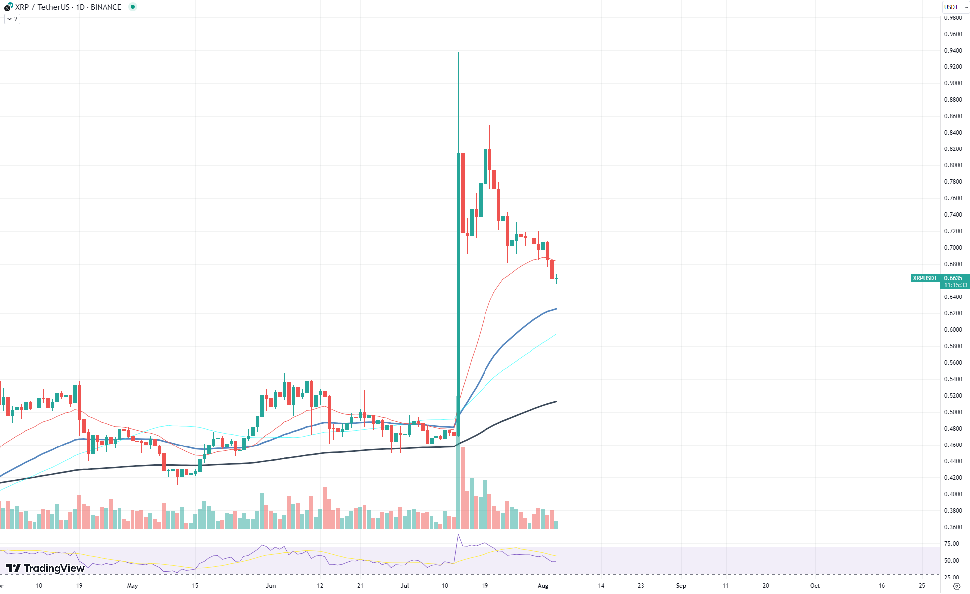 XRP chart