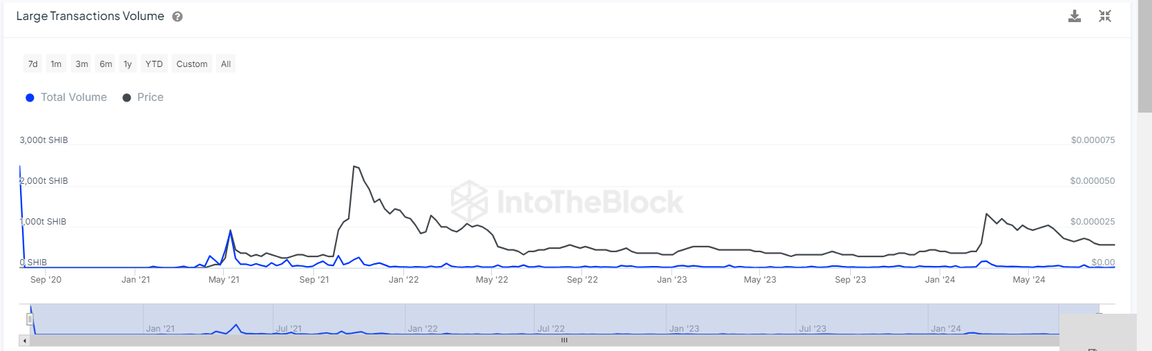 Shiba Inu (SHIB) Skyrockets 171% in Whale Move as $200 Million Market Sell-off Hits